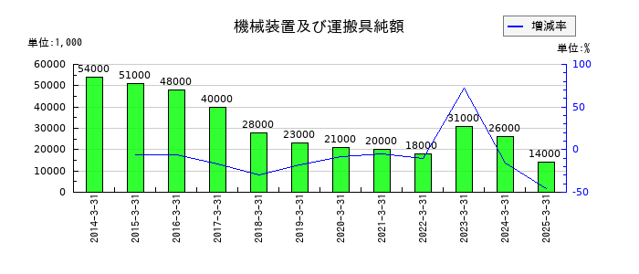 ゲンダイエージェンシーの機械装置及び運搬具純額の推移