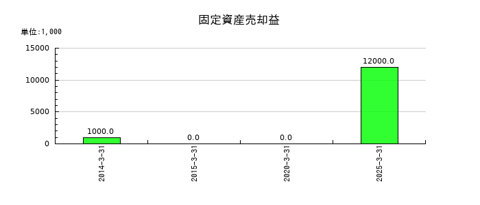 ゲンダイエージェンシーの固定資産売却益の推移