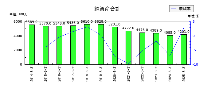 ゲンダイエージェンシーの純資産合計の推移