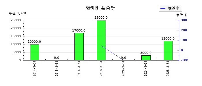 ゲンダイエージェンシーの特別利益合計の推移