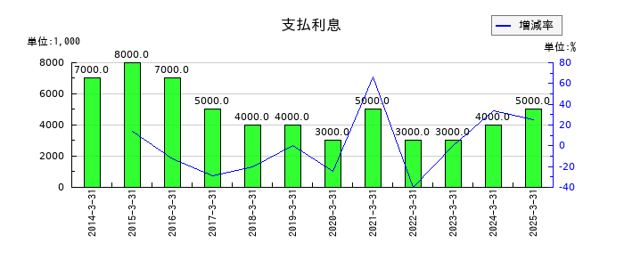 ゲンダイエージェンシーの支払利息の推移