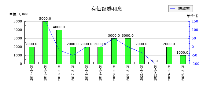 ゲンダイエージェンシーの受取配当金の推移