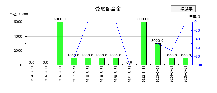 ゲンダイエージェンシーの受取配当金の推移