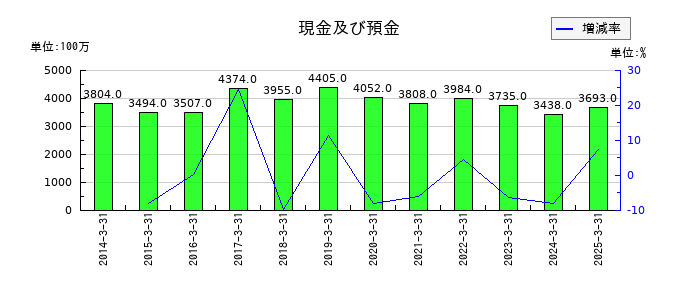 ゲンダイエージェンシーの現金及び預金の推移