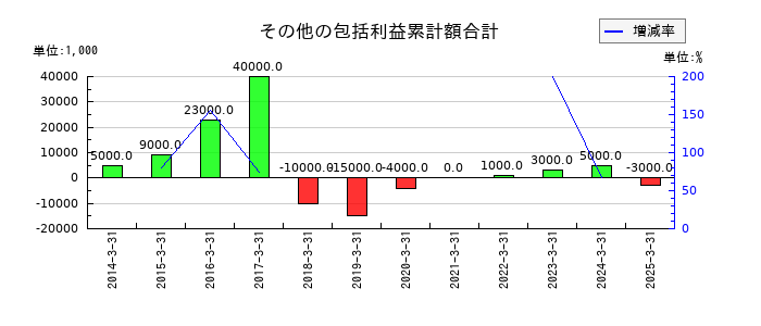 ゲンダイエージェンシーのその他の包括利益累計額合計の推移