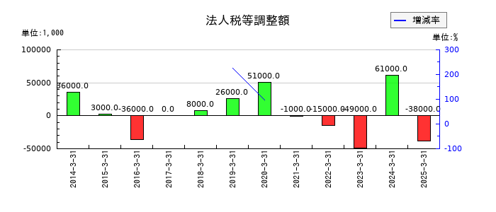 ゲンダイエージェンシーの法人税等調整額の推移