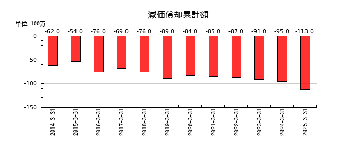 ゲンダイエージェンシーの減価償却累計額の推移