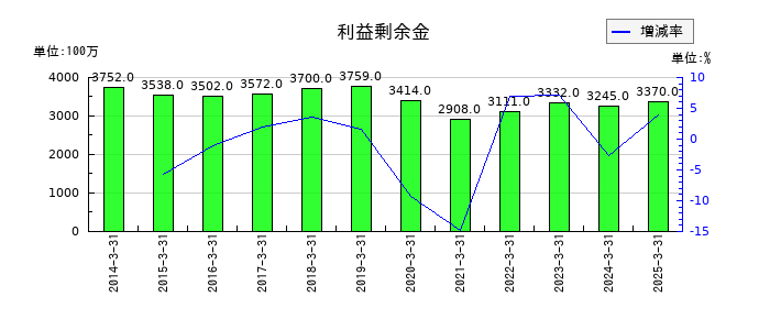 ゲンダイエージェンシーの利益剰余金の推移
