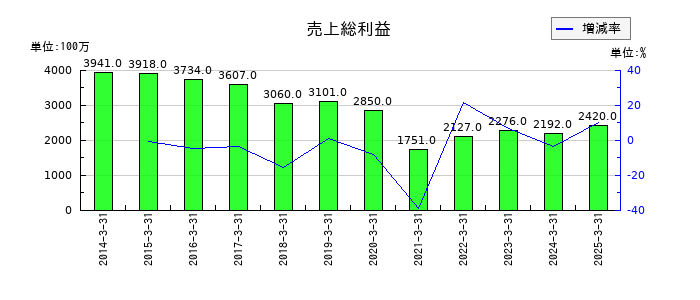 ゲンダイエージェンシーの売上総利益の推移