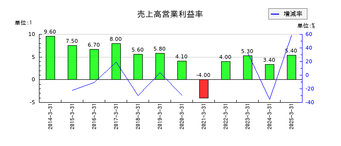 ゲンダイエージェンシーの売上高営業利益率の推移