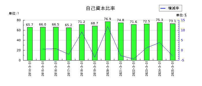 ゲンダイエージェンシーの自己資本比率の推移