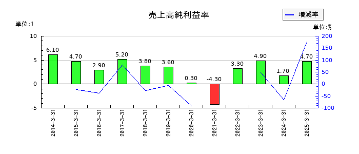 ゲンダイエージェンシーの売上高純利益率の推移