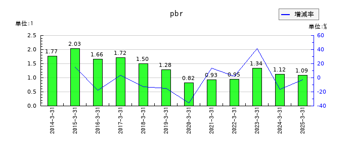 ゲンダイエージェンシーのpbrの推移