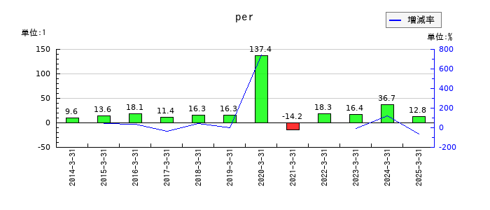 ゲンダイエージェンシーのperの推移