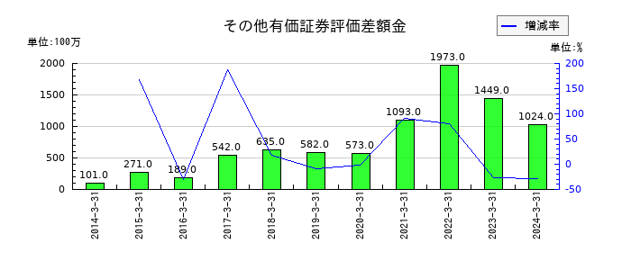 ベネフィット・ワンのその他有価証券評価差額金の推移