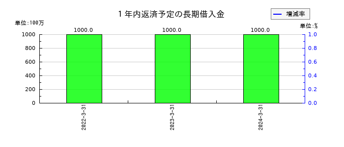 ベネフィット・ワンの１年内返済予定の長期借入金の推移