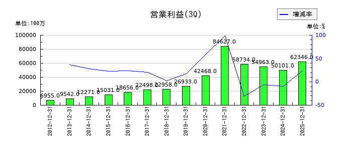 エムスリーの第3四半期の営業利益推移