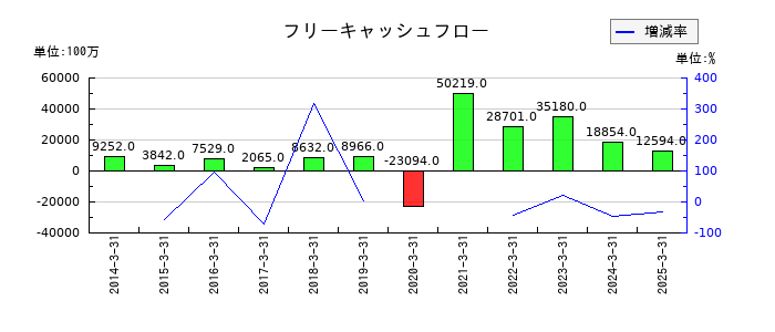 エムスリーのフリーキャッシュフロー推移
