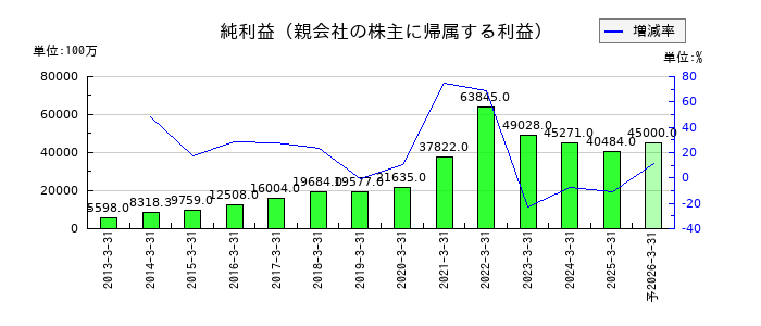 エムスリーの通期の純利益推移