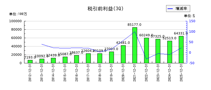 エムスリーの第3四半期の経常利益推移