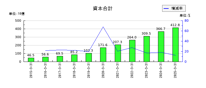 エムスリーの資本合計の推移