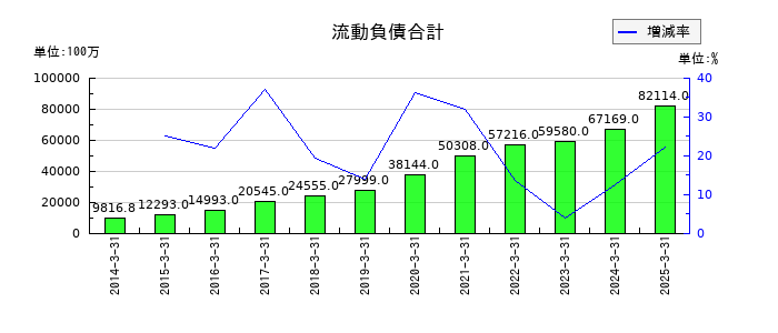 エムスリーの流動負債合計の推移