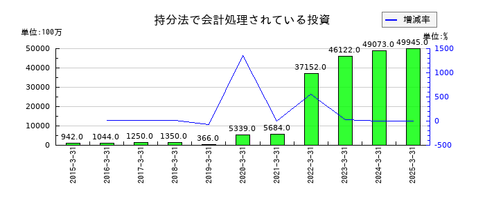 エムスリーの持分法で会計処理されている投資の推移