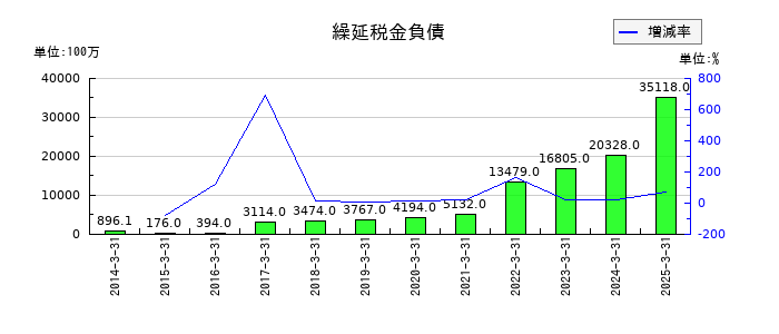 エムスリーの繰延税金負債の推移