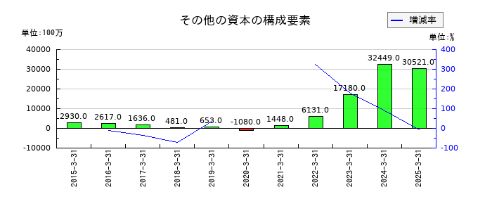 エムスリーのその他の資本の構成要素の推移
