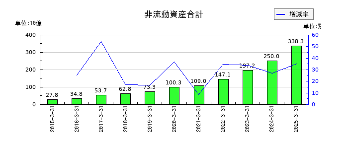 エムスリーの非流動資産合計の推移