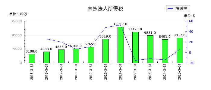 エムスリーの未払法人所得税の推移