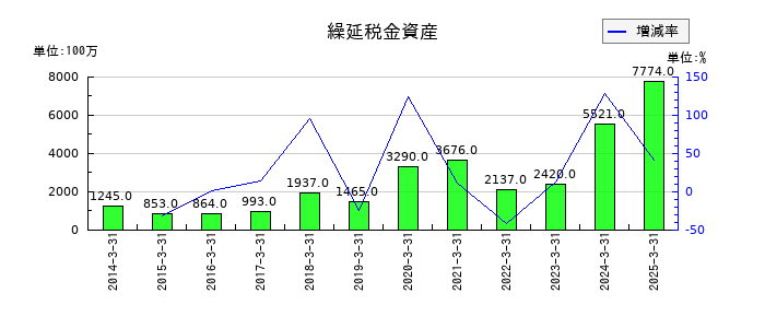 エムスリーの繰延税金資産の推移