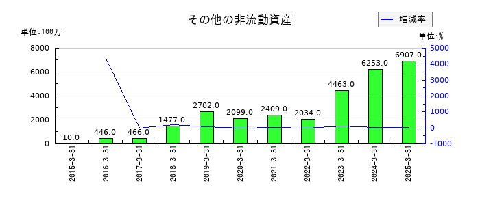 エムスリーのその他の非流動資産の推移