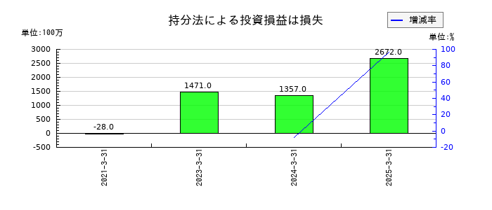 エムスリーの持分法による投資損益は損失の推移