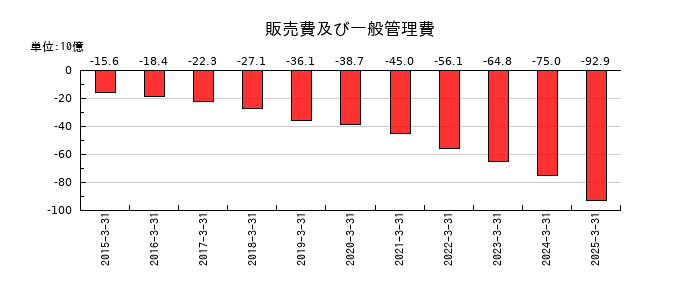 エムスリーの販売費及び一般管理費の推移