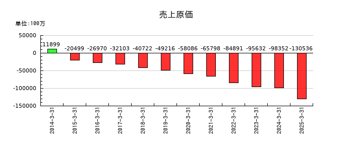 エムスリーの売上原価の推移