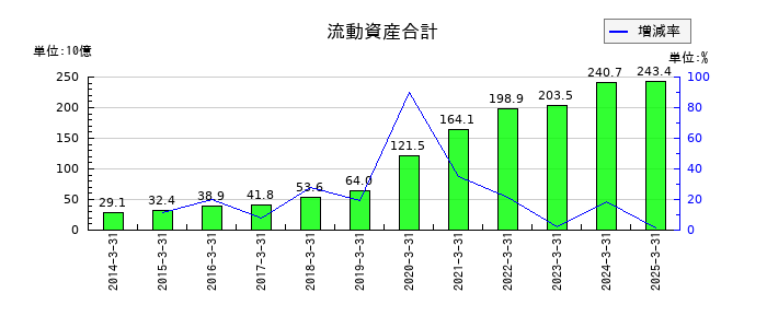 エムスリーの流動資産合計の推移