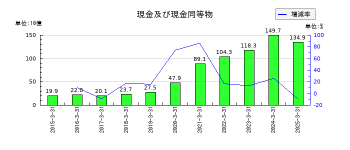 エムスリーの現金及び現金同等物の推移