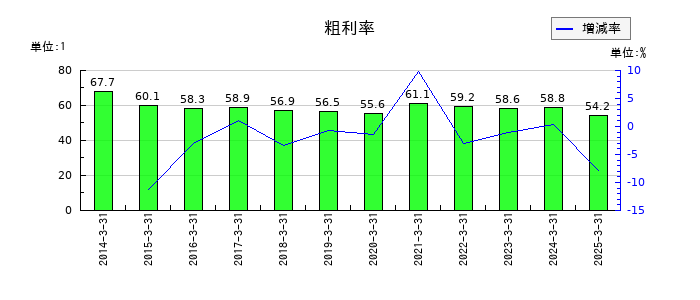 エムスリーの粗利率の推移