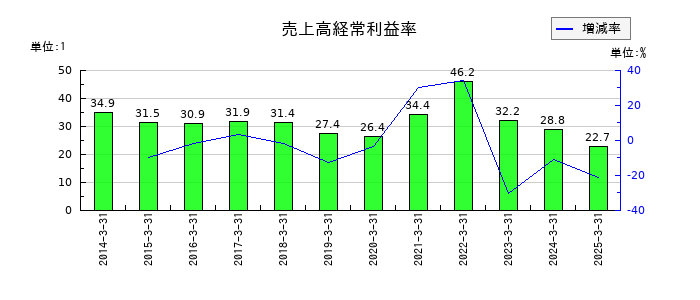 エムスリーの売上高経常利益率の推移