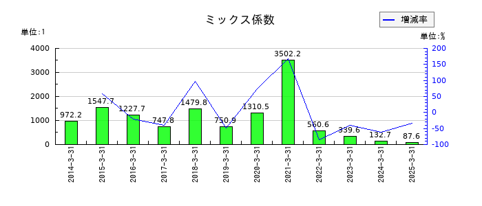エムスリーのミックス係数の推移