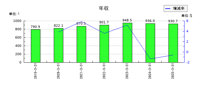 エムスリーの年収の推移