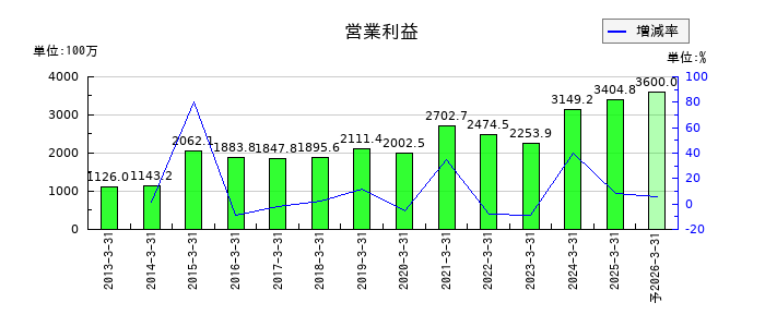 ヒューマンホールディングスの通期の営業利益推移