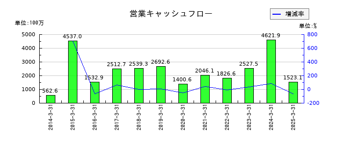 ヒューマンホールディングスの営業キャッシュフロー推移