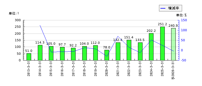 ヒューマンホールディングスのEPS(一株当たりの利益)推移