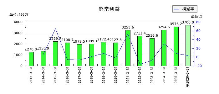 ヒューマンホールディングスの通期の経常利益推移