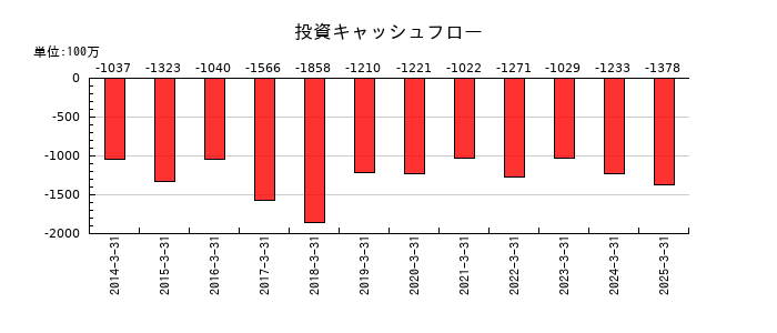 ヒューマンホールディングスの投資キャッシュフロー推移