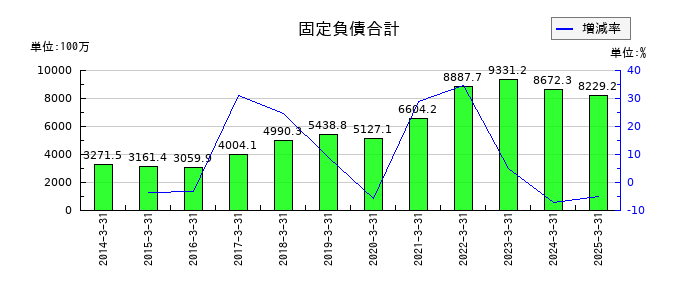 ヒューマンホールディングスの固定負債合計の推移