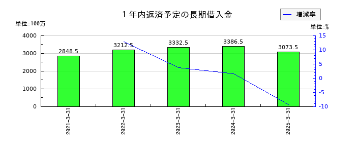 ヒューマンホールディングスの１年内返済予定の長期借入金の推移