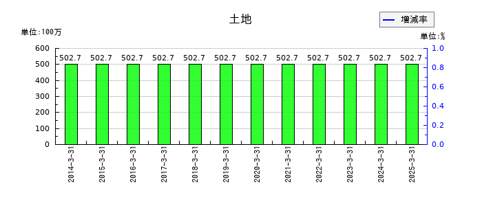 ヒューマンホールディングスの土地の推移